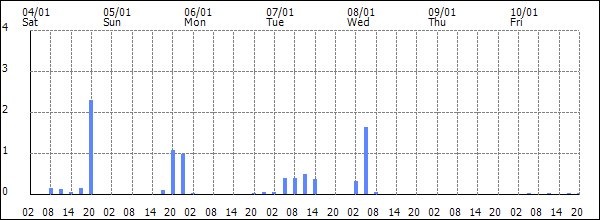 3-hour rainfall (mm)