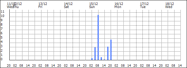 3-hour rainfall (mm)