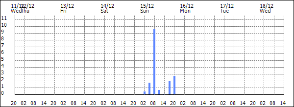 3-hour rainfall (mm)