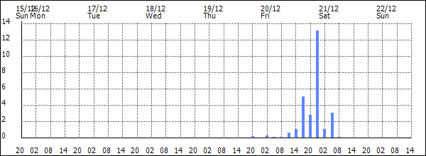 3-hour rainfall (mm)