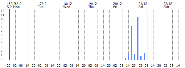 3-hour rainfall (mm)