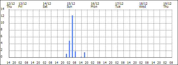 3-hour rainfall (mm)