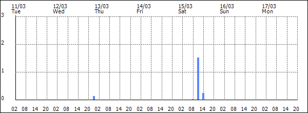 3-hour rainfall (mm)