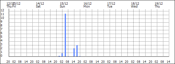 3-hour rainfall (mm)