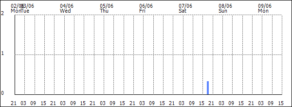3-hour rainfall (mm)