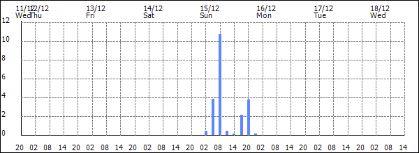 3-hour rainfall (mm)