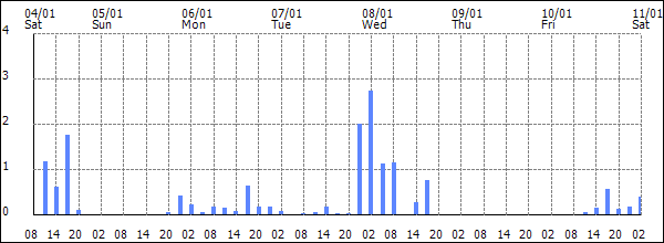 3-hour rainfall (mm)