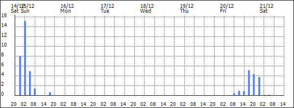 3-hour rainfall (mm)