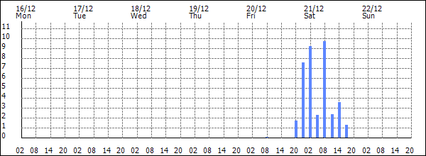 3-hour rainfall (mm)