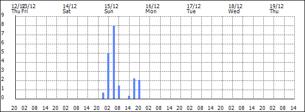 3-hour rainfall (mm)