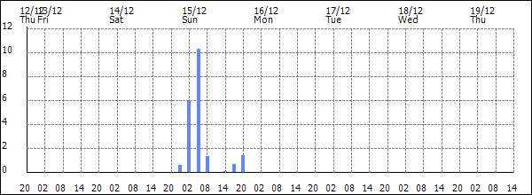 3-hour rainfall (mm)