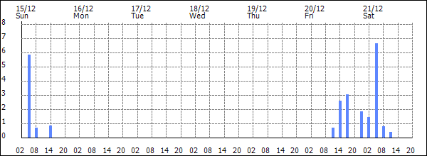 3-hour rainfall (mm)