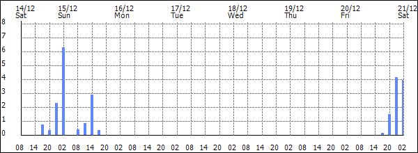 3-hour rainfall (mm)