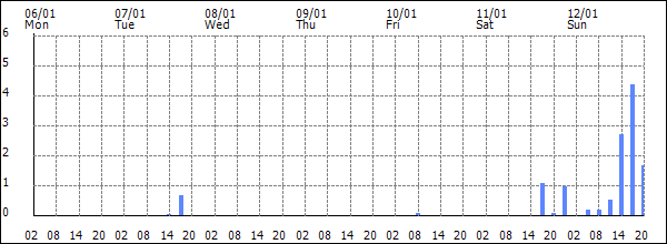 3-hour rainfall (mm)