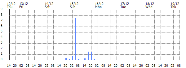 3-hour rainfall (mm)