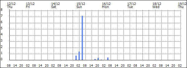 3-hour rainfall (mm)