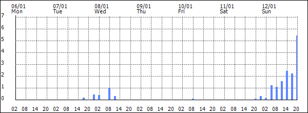 3-hour rainfall (mm)