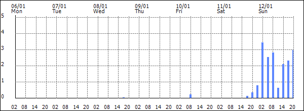 3-hour rainfall (mm)