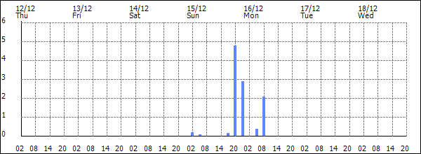 3-hour rainfall (mm)