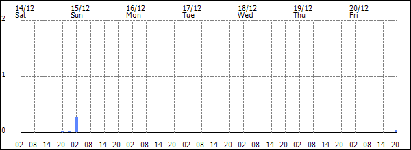 3-hour rainfall (mm)