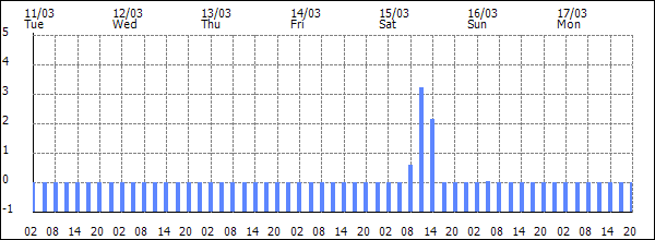 3-hour rainfall (mm)