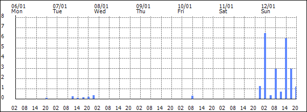 3-hour rainfall (mm)