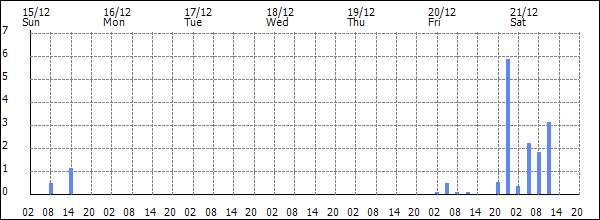 3-hour rainfall (mm)