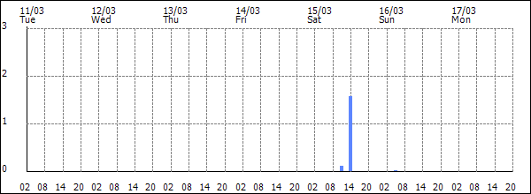 3-hour rainfall (mm)