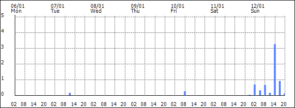 3-hour rainfall (mm)