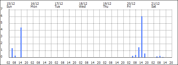 3-hour rainfall (mm)