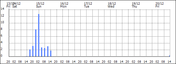 3-hour rainfall (mm)