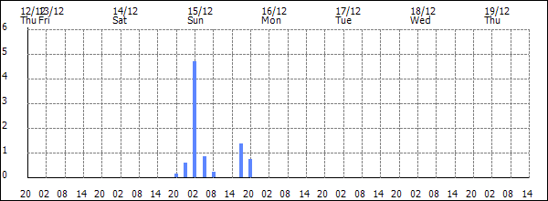 3-hour rainfall (mm)