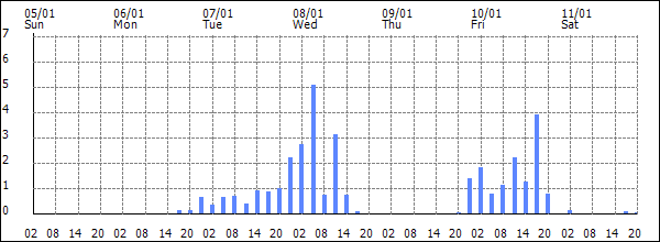 3-hour rainfall (mm)