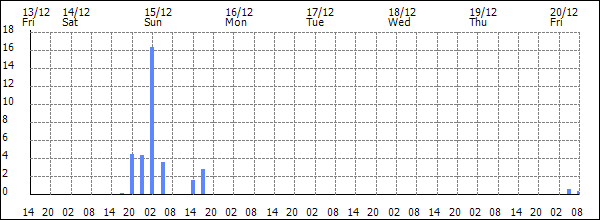 3-hour rainfall (mm)