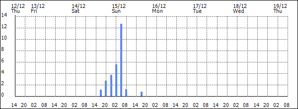 3-hour rainfall (mm)