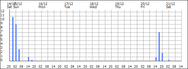 3-hour rainfall (mm)