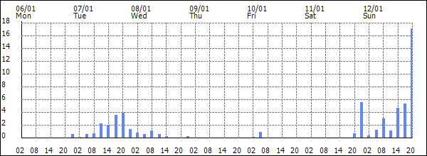 3-hour rainfall (mm)