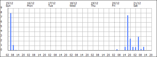 3-hour rainfall (mm)