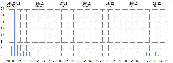 3-hour rainfall (mm)