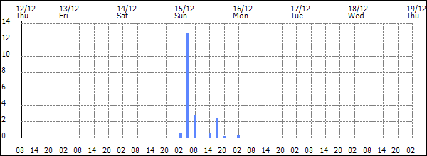 3-hour rainfall (mm)