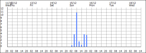 3-hour rainfall (mm)