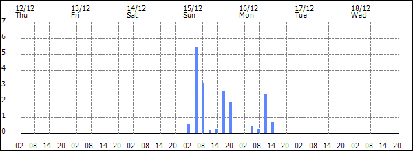 3-hour rainfall (mm)