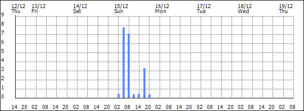 3-hour rainfall (mm)