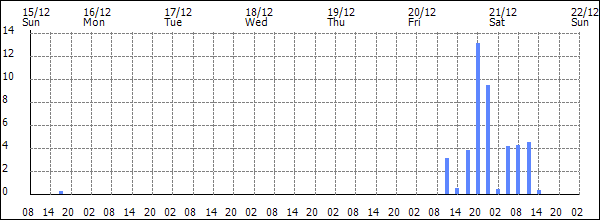 3-hour rainfall (mm)