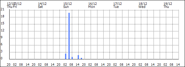 3-hour rainfall (mm)