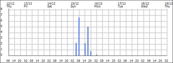 3-hour rainfall (mm)