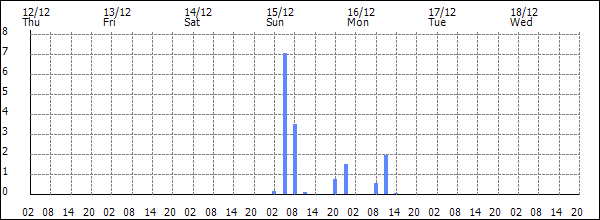 3-hour rainfall (mm)