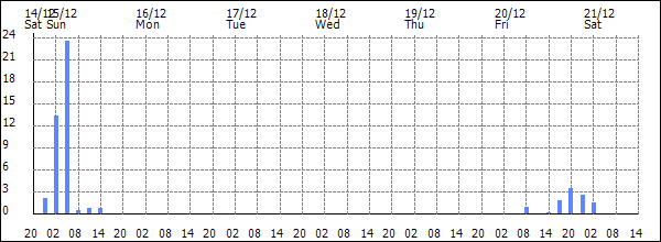 3-hour rainfall (mm)