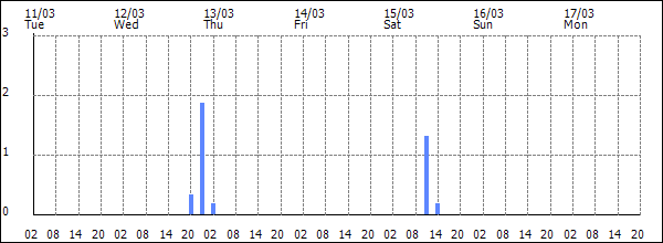 3-hour rainfall (mm)