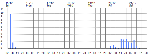 3-hour rainfall (mm)